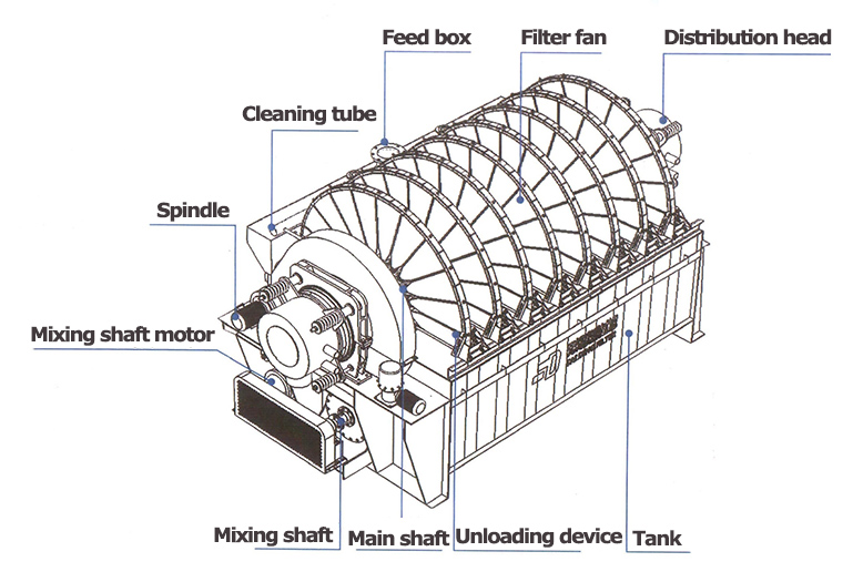 Vacuum drum filter Vacuum drum filter