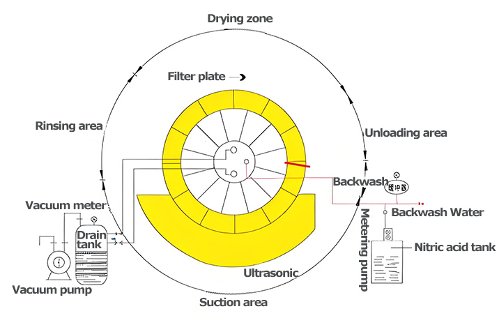 Ceramic disc filter