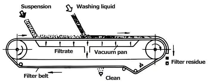 vacuum belt filter press