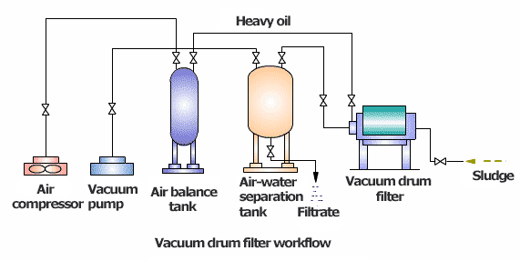 continuous rotary vacuum filter