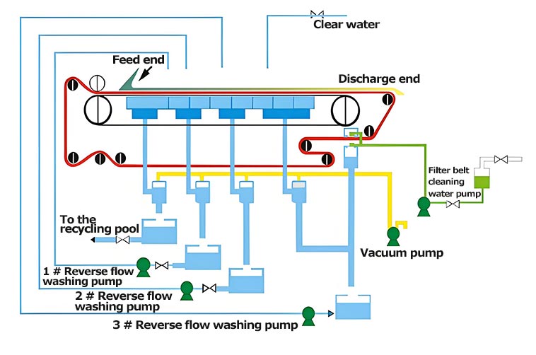 horizontal belt vacuum filter