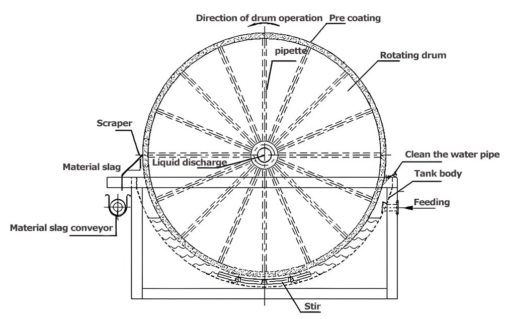 Precoat discharge rotary vacuum drum filter Precoat discharge rotary vacuum drum filter
